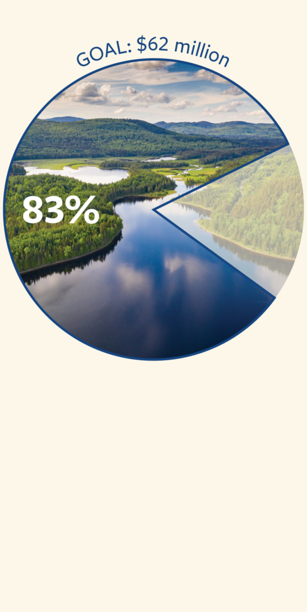 A pie chart showing 83 percent of the way towards the $62 million fundraising goal
